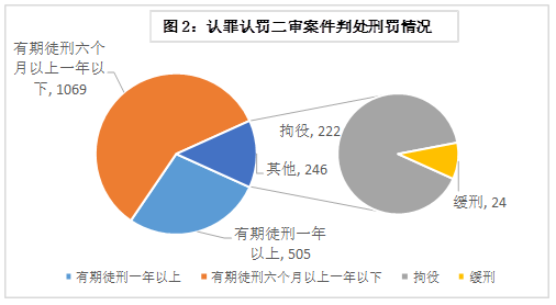 图2:认罪认罚二审案件判处刑罚情况