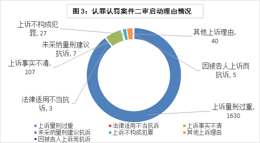 图3:认罪认罚案件二审启动理由情况