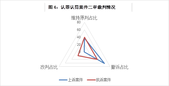 图4:认罪认罚案件二审裁判情况
