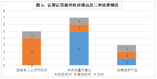 图5:认罪认罚案件抗诉理由及二审结果情况