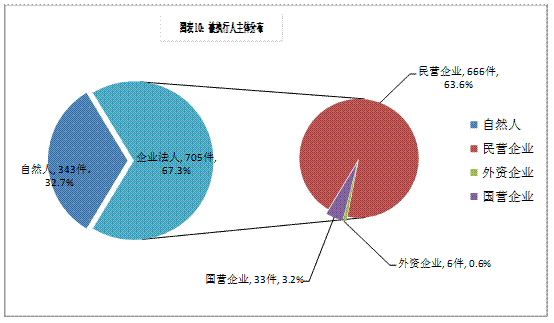 图表10:被执行人主体分布