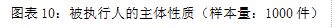 图表10:被执行人的主体性质(样本量:1000件)